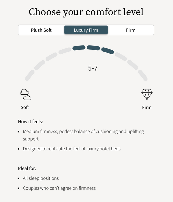 Saatva Classic Mattress, 11.5" or 14.5", Luxury Hybrid Innerspring (Most Popular), King, Queen, Full, Twin XL, Twin